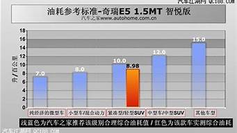 奇瑞e5油耗怎么样_奇瑞e5油耗怎么样